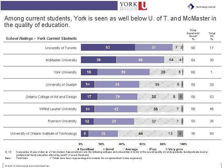 Among current students, York is seen as well below U. of T. and Mc.