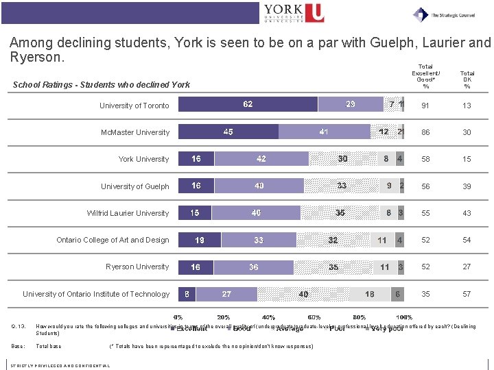 Among declining students, York is seen to be on a par with Guelph, Laurier