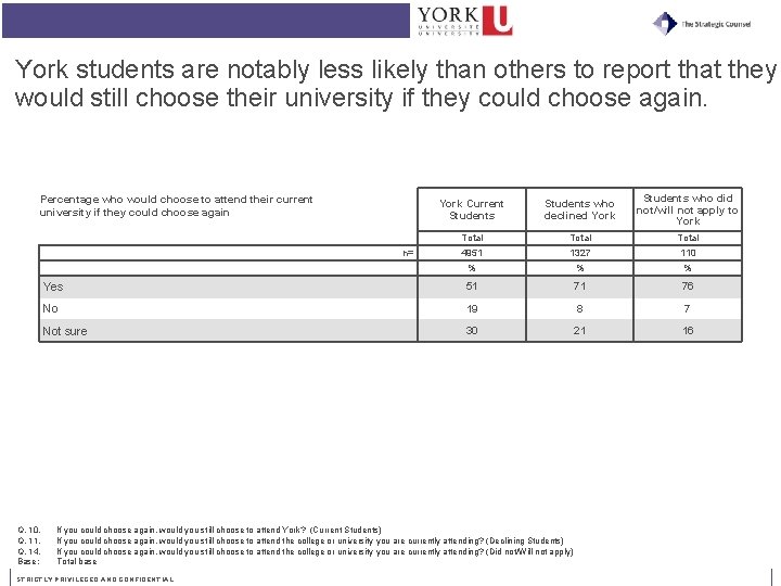 York students are notably less likely than others to report that they would still