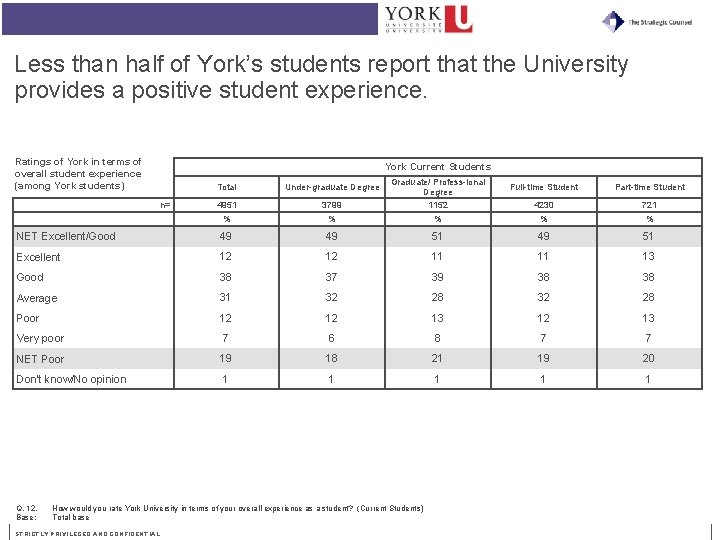 Less than half of York’s students report that the University provides a positive student