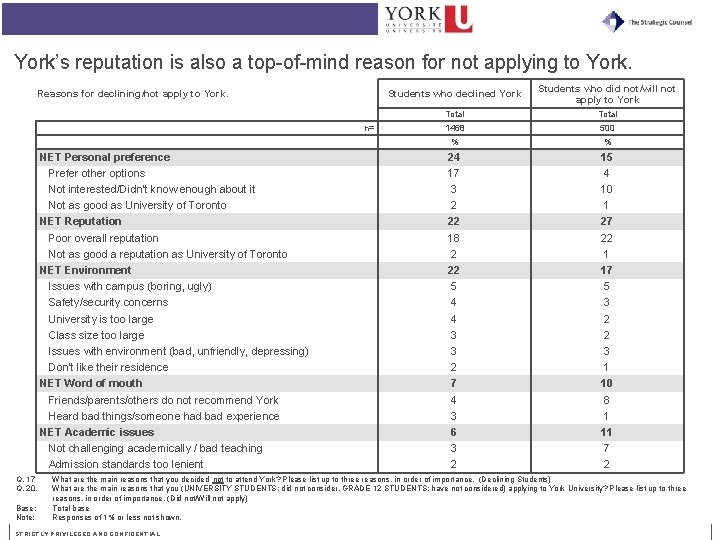 York’s reputation is also a top-of-mind reason for not applying to York. Reasons for