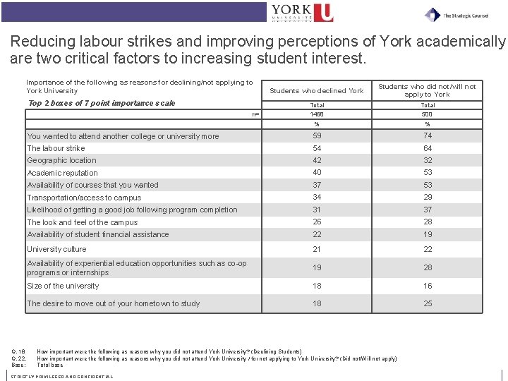 Reducing labour strikes and improving perceptions of York academically are two critical factors to