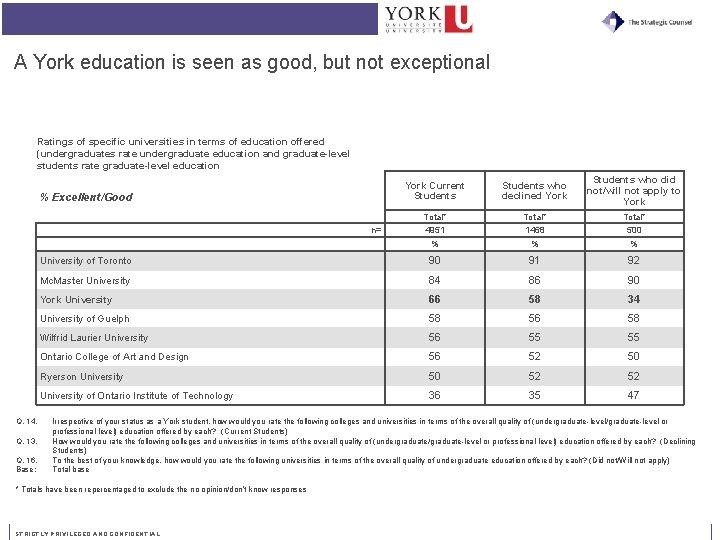 A York education is seen as good, but not exceptional Ratings of specific universities