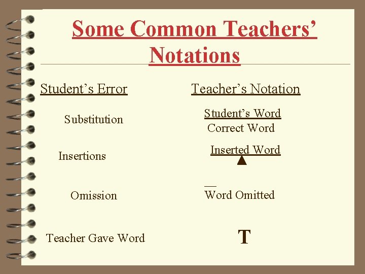 Some Common Teachers’ Notations Student’s Error Substitution Insertions Omission Teacher Gave Word Teacher’s Notation Some Common Teachers’ Notations Student’s Error Substitution Insertions Omission Teacher Gave Word Teacher’s Notation