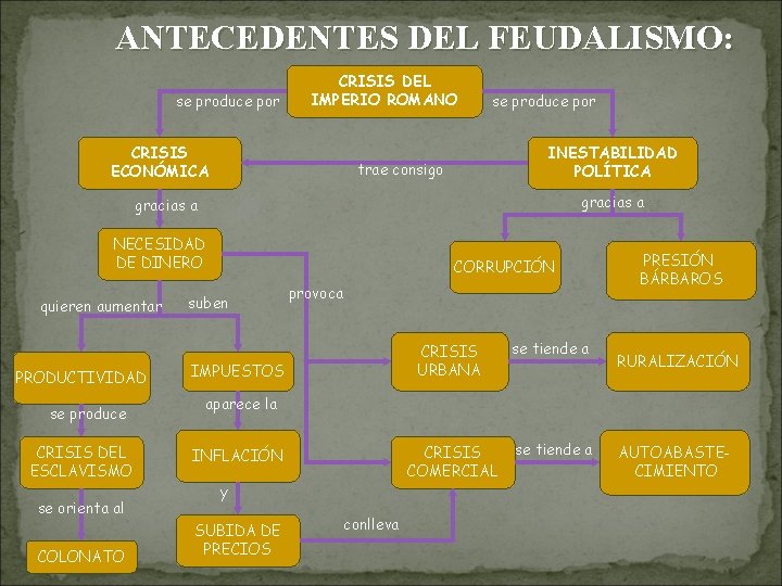 ANTECEDENTES DEL FEUDALISMO: se produce por CRISIS DEL IMPERIO ROMANO CRISIS ECONÓMICA se produce