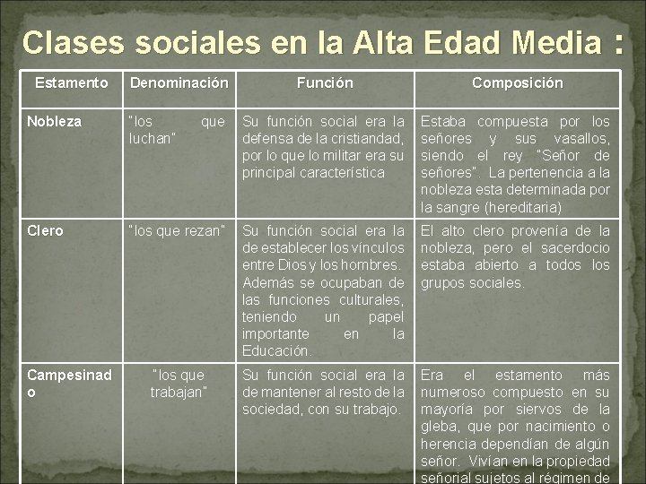 Clases sociales en la Alta Edad Media : Estamento Denominación Función Composición Nobleza “los