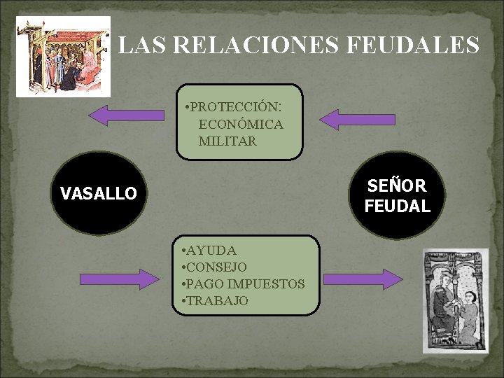 LAS RELACIONES FEUDALES • PROTECCIÓN: ECONÓMICA MILITAR SEÑOR FEUDAL VASALLO • AYUDA • CONSEJO