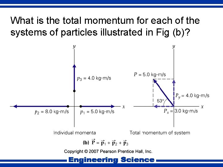 What is the total momentum for each of the systems of particles illustrated in