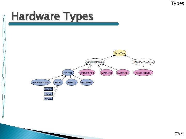 Types Hardware Types 23/x 