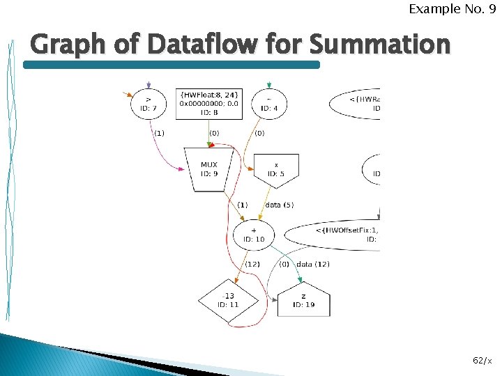 Example No. 9 Graph of Dataflow for Summation 62/x 