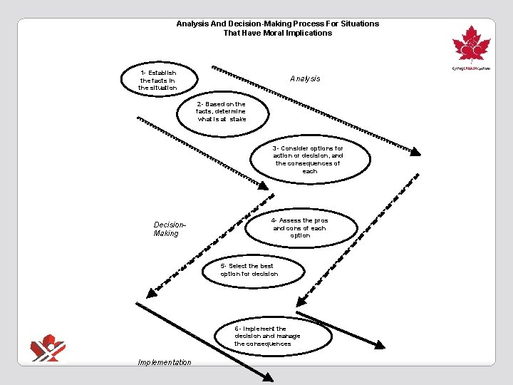 Analysis And Decision -Making Process For Situations That Have Moral Implications 1 - Establish