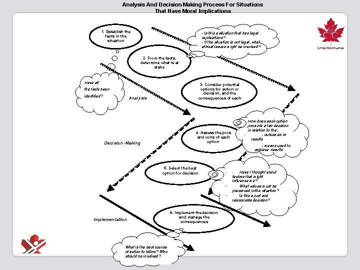 Analysis And Decision-Making Process For Situations That Have Moral Implications 1 - Establish the