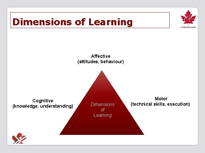 Dimensions of Learning Affective (attitudes, behaviour) Cognitive (knowledge, understanding) Dimensions of Learning Motor (technical