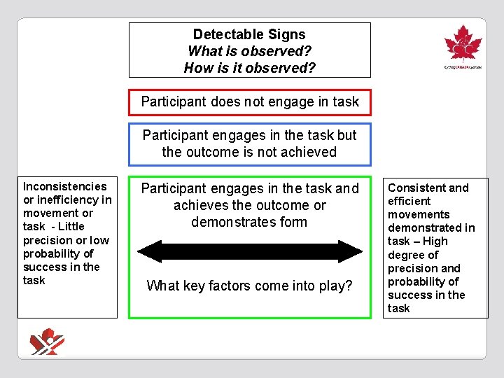 Detectable Signs What is observed? How is it observed? Participant does not engage in