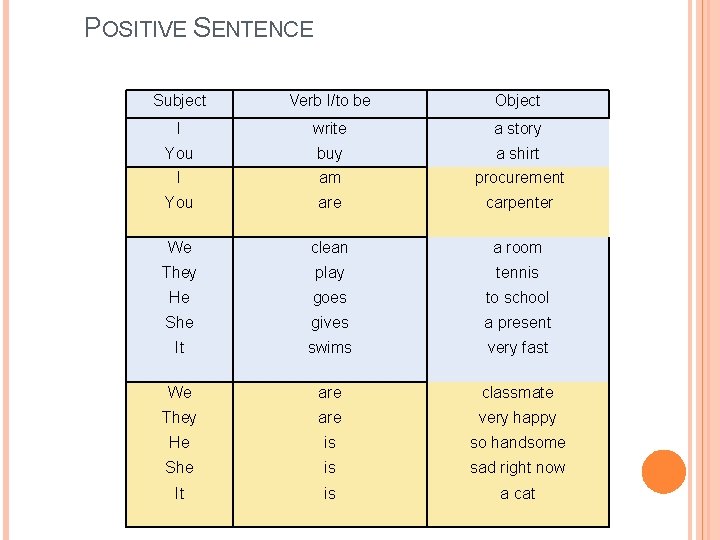  POSITIVE SENTENCE Subject Verb I/to be Object I write a story You buy