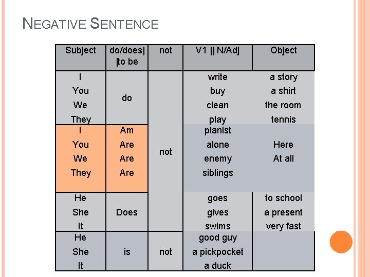 NEGATIVE SENTENCE Subject V 1 || N/Adj Object I write a story You buy