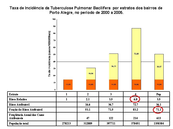 Taxa de Incidência da Tuberculose Pulmonar Bacilífera por estratos dos bairros de Porto Alegre,