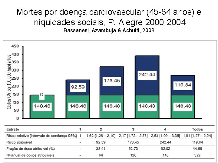 Mortes por doença cardiovascular (45 -64 anos) e iniquidades sociais, P. Alegre 2000 -2004
