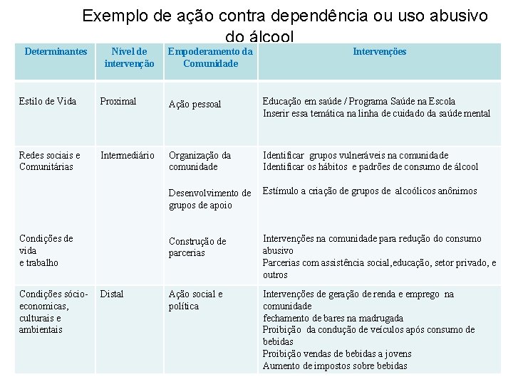 Exemplo de ação contra dependência ou uso abusivo do álcool Determinantes Nível de intervenção