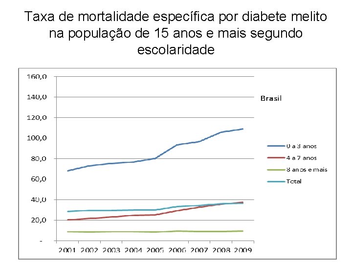 Taxa de mortalidade específica por diabete melito na população de 15 anos e mais