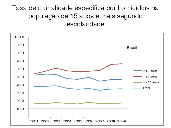 Taxa de mortalidade específica por homicídios na população de 15 anos e mais segundo