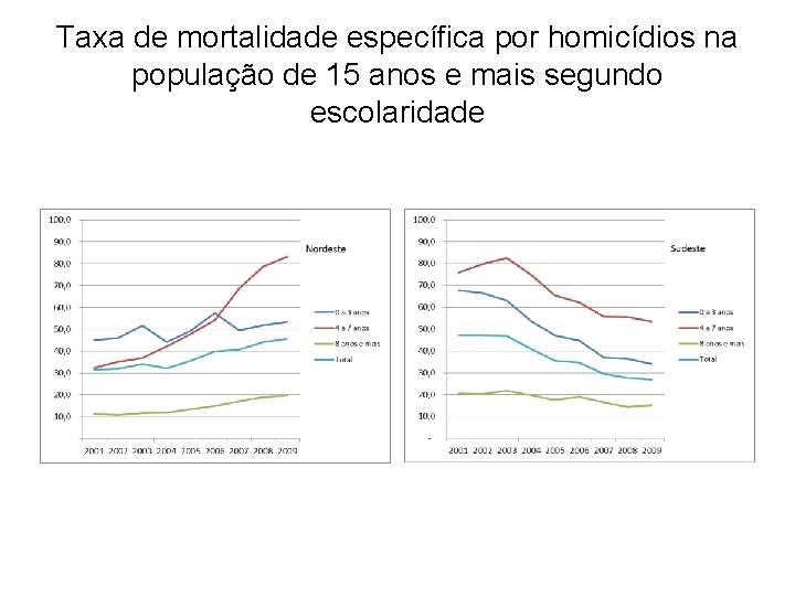 Taxa de mortalidade específica por homicídios na população de 15 anos e mais segundo