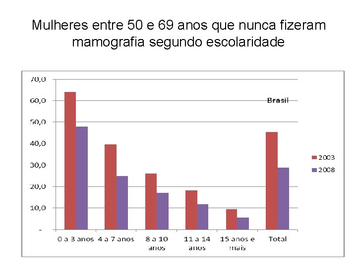 Mulheres entre 50 e 69 anos que nunca fizeram mamografia segundo escolaridade 