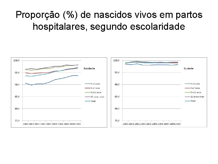 Proporção (%) de nascidos vivos em partos hospitalares, segundo escolaridade 
