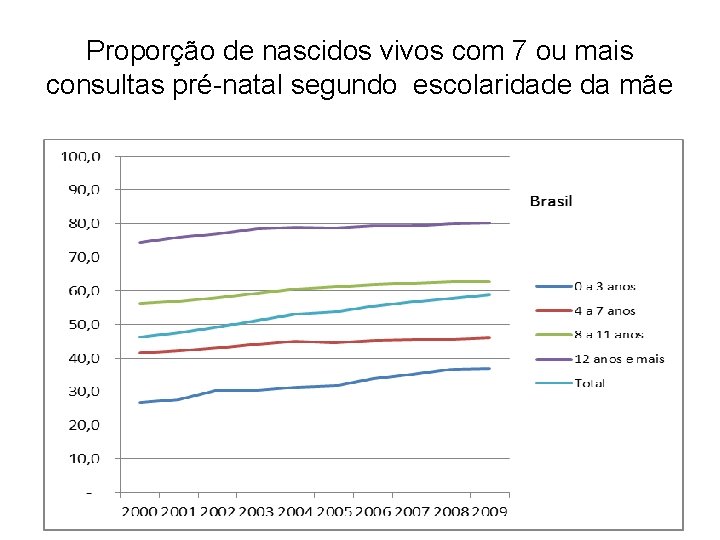 Proporção de nascidos vivos com 7 ou mais consultas pré-natal segundo escolaridade da mãe