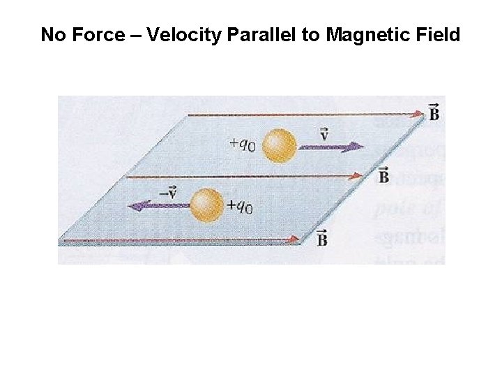 No Force – Velocity Parallel to Magnetic Field 