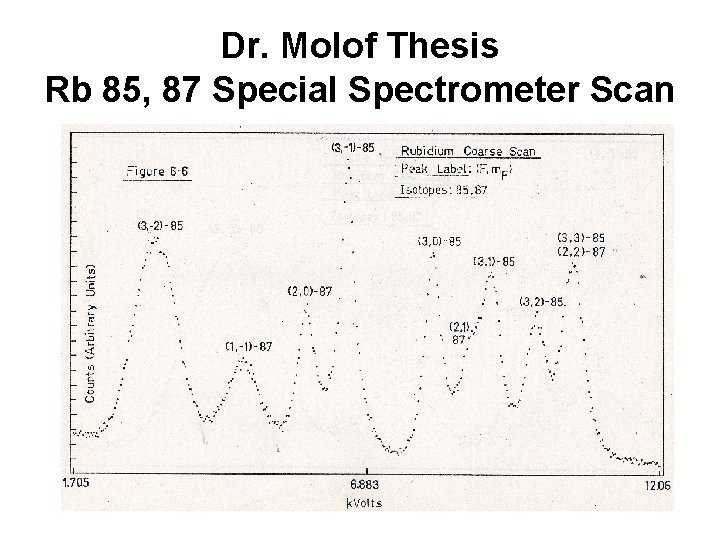 Dr. Molof Thesis Rb 85, 87 Special Spectrometer Scan 