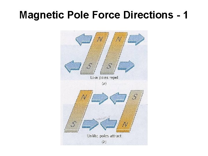 Magnetic Pole Force Directions - 1 