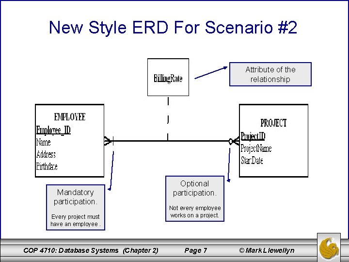 New Style ERD For Scenario #2 Attribute of the relationship Mandatory participation. Every project