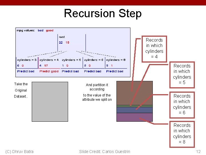 Recursion Step Records in which cylinders =4 Take the Original Dataset. . And partition