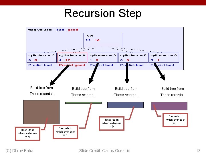 Recursion Step Build tree from These records. . Records in which cylinders =4 (C)