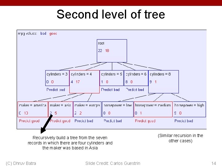 Second level of tree Recursively build a tree from the seven records in which