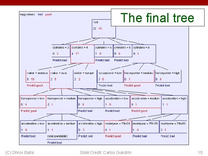 The final tree (C) Dhruv Batra Slide Credit: Carlos Guestrin 15 