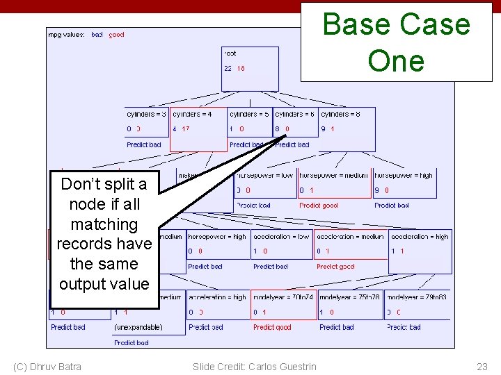 Base Case One Don’t split a node if all matching records have the same