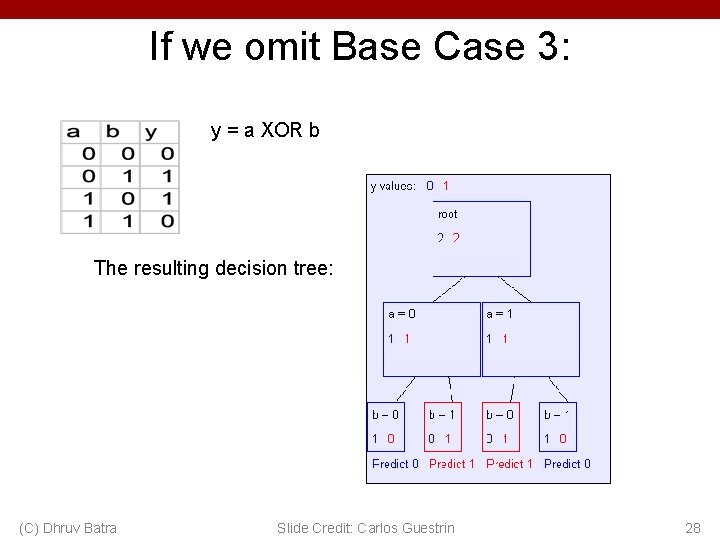 If we omit Base Case 3: y = a XOR b The resulting decision