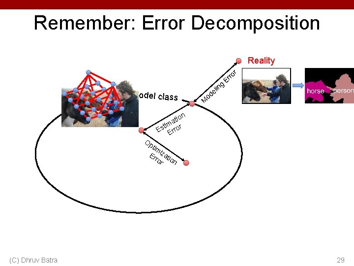 Remember: Error Decomposition Reality r model class g lin e od ro Er M