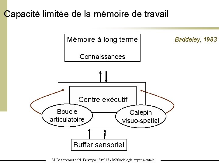 Capacité limitée de la mémoire de travail Mémoire à long terme Connaissances Mémoire de Capacité limitée de la mémoire de travail Mémoire à long terme Connaissances Mémoire de