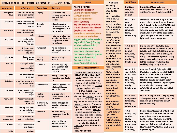 ROMEO & JULIET CORE KNOWLEDGE – Y 11 AQA Vocabulary Definition Terminology Definition Tragedy