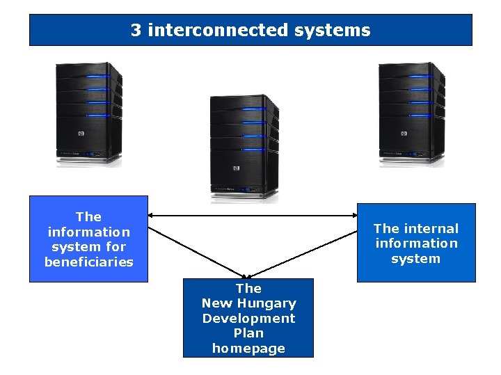 3 interconnected systems The information system for beneficiaries Single Window e. Communication The a