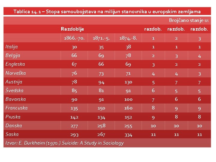 Tablica 14. 1 – Stopa samoubojstava na milijun stanovnika u europskim zemljama Brojčano stanje