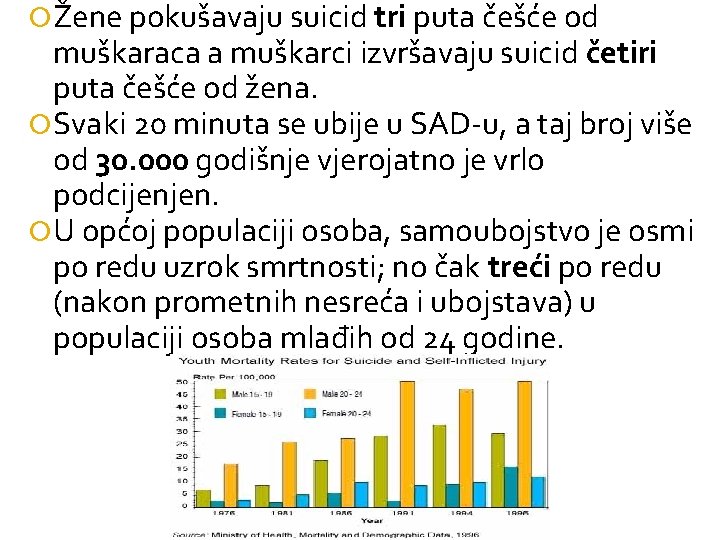  Žene pokušavaju suicid tri puta češće od muškaraca a muškarci izvršavaju suicid četiri