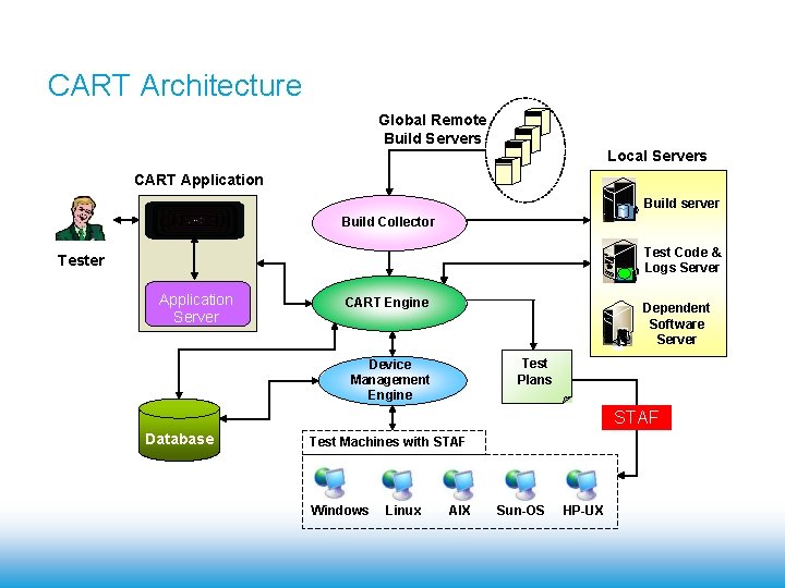 CART Architecture Global Remote Build Servers Local Servers CART Application Build server CART GUI