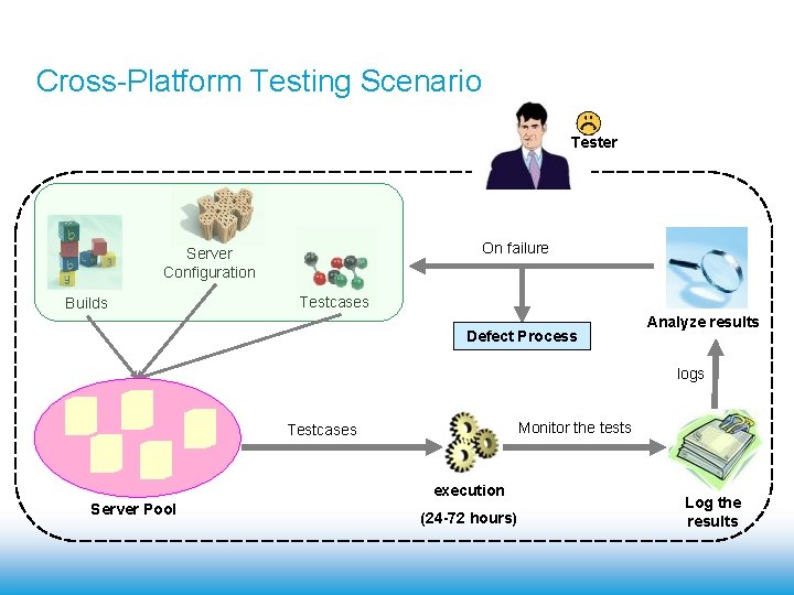 Cross-Platform Testing Scenario Tester On failure Server Configuration Builds Testcases Defect Process Analyze results