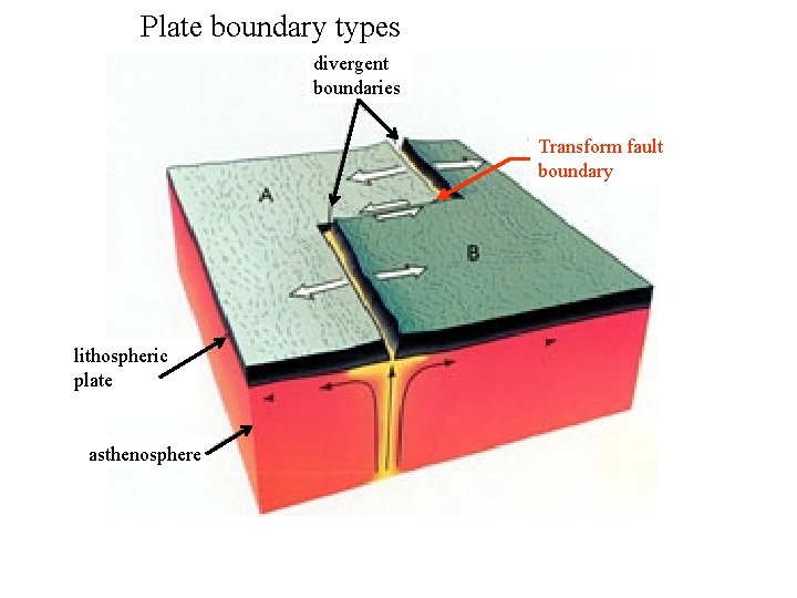 Plate boundary types divergent boundaries Transform fault boundary lithospheric plate asthenosphere 