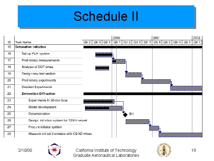 Schedule II 2/10/00 California Institute of Technology Graduate Aeronautical Laboratories 19 