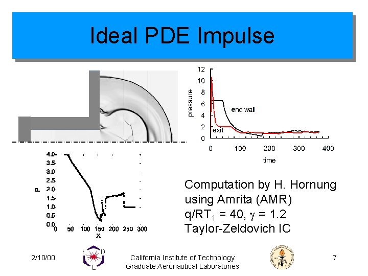 Ideal PDE Impulse Computation by H. Hornung using Amrita (AMR) q/RT 1 = 40,